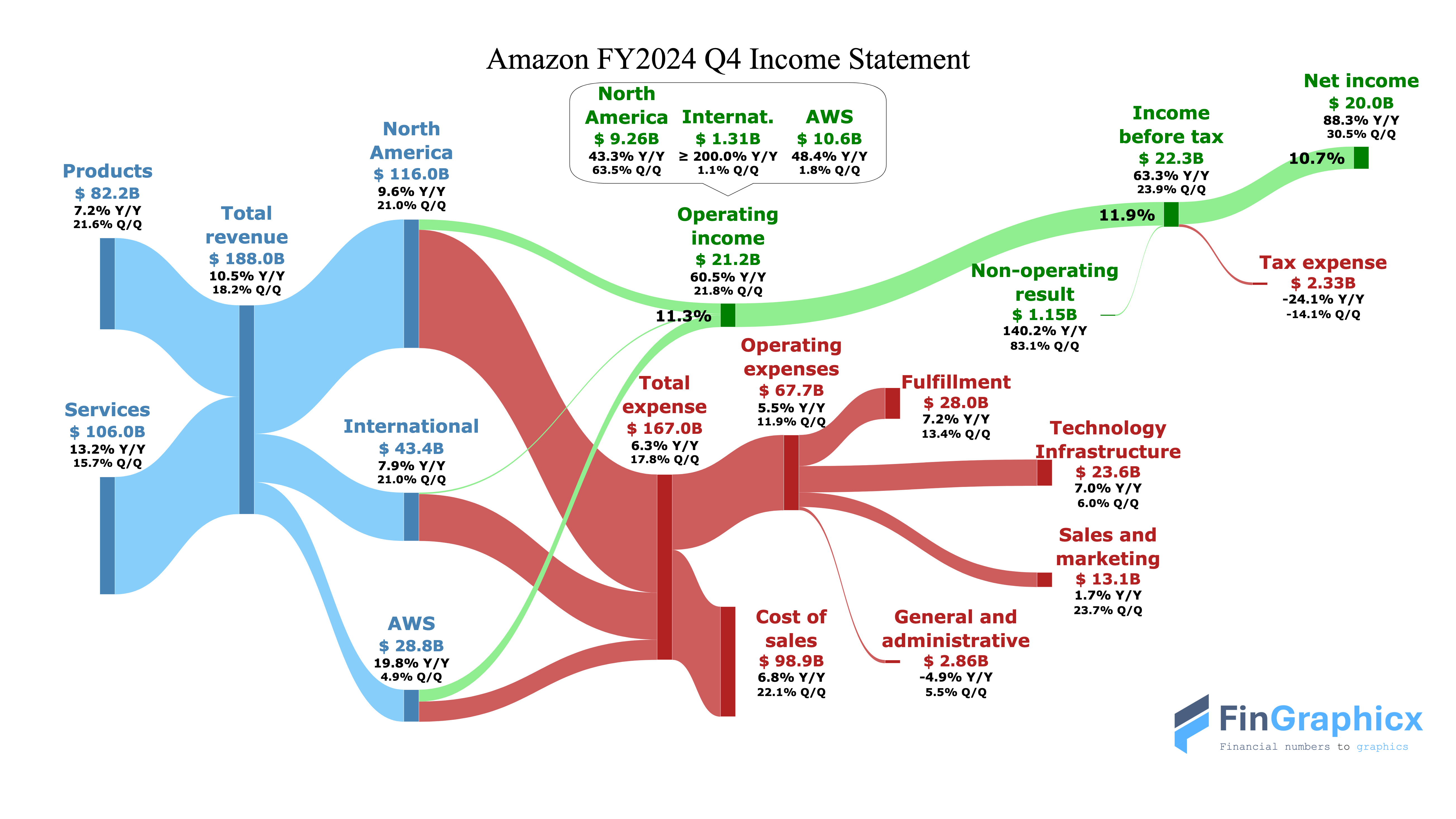 Amazon income statement sankey diagram FY2024 Q4